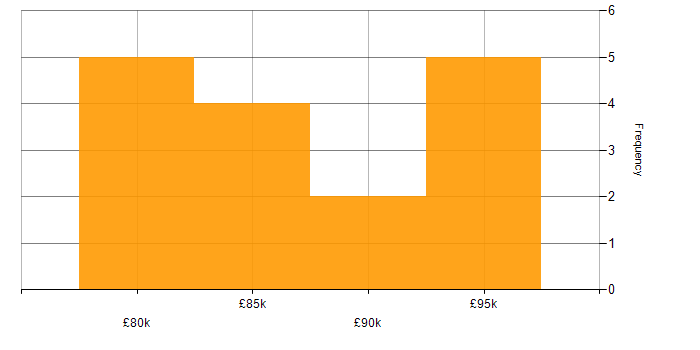 Salary histogram for Lead Dynamics 365 Developer in England