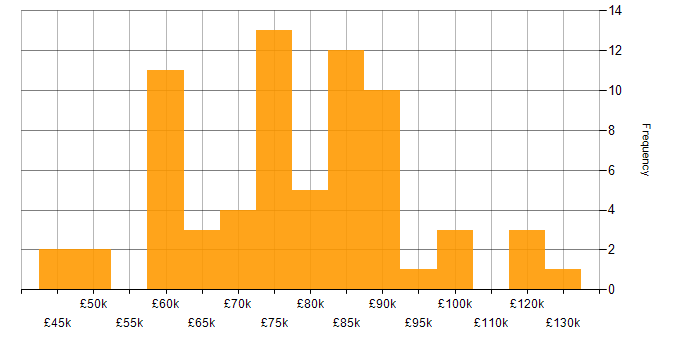 Salary histogram for Lead Full Stack Developer in England