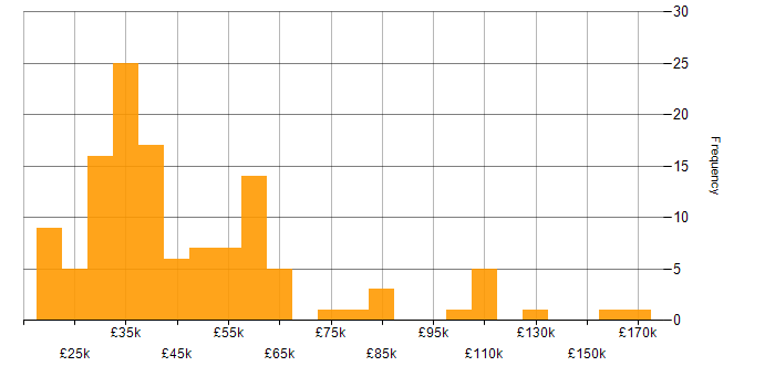 Salary histogram for Lead Generation in England