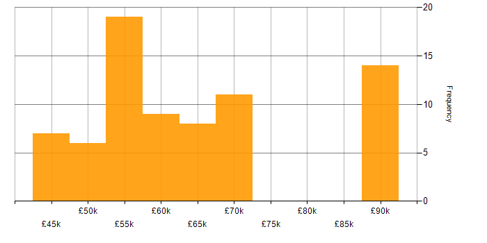 Salary histogram for Lead Infrastructure Engineer in England