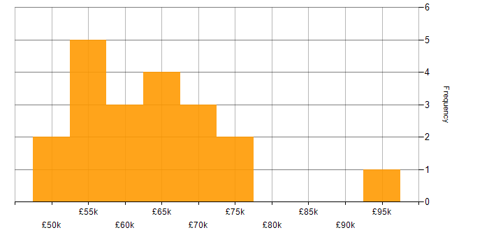 Salary histogram for Lead PHP Developer in England