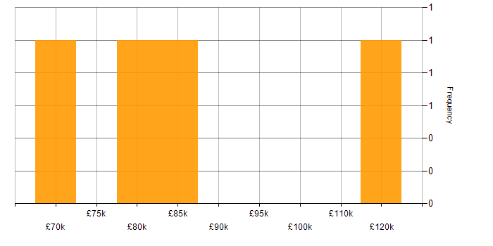 Salary histogram for Lead Product Owner in England