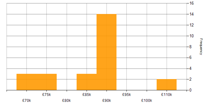 Salary histogram for Lead Security Consultant in England