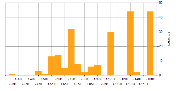 Salary histogram for Lead Software Developer in England