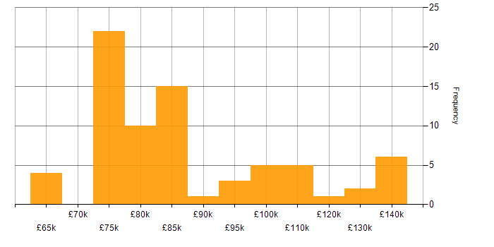 Salary histogram for Lead Solutions Architect in England