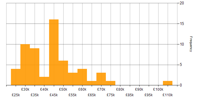 Salary histogram for Learning Management System in England