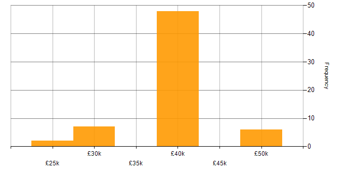 Salary histogram for Lecturer in England