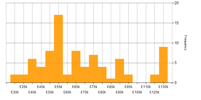 Salary histogram for Legacy Applications in England