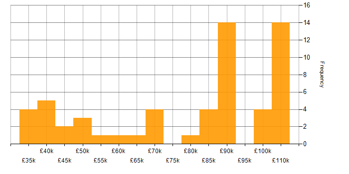 Salary histogram for Legacy Code in England