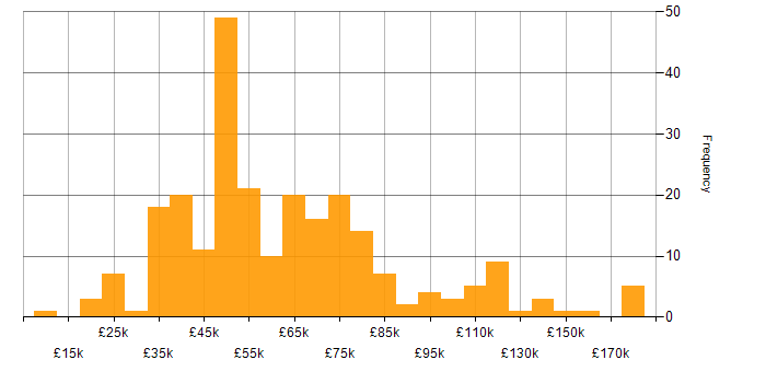 Salary histogram for Legacy Systems in England