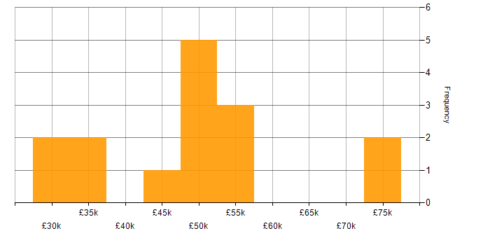 Salary histogram for Legal Analyst in England