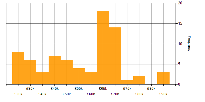 Salary histogram for LESS in England