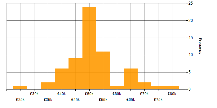 Salary histogram for Linux Administrator in England
