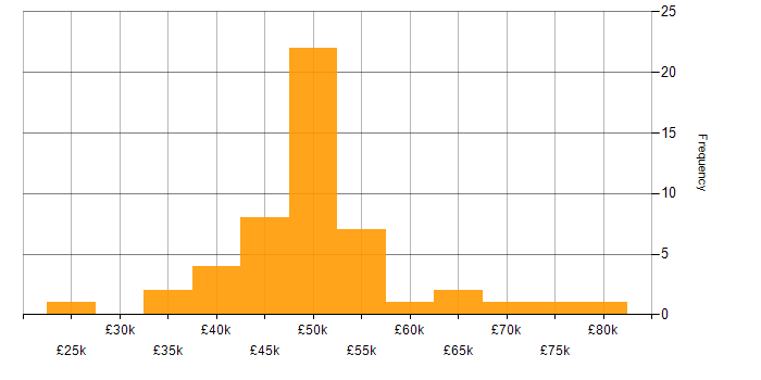 Salary histogram for Linux Systems Administrator in England