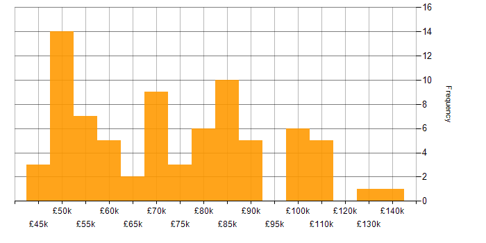 Salary histogram for LLM in England