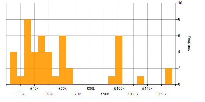 Salary histogram for Load Testing in England