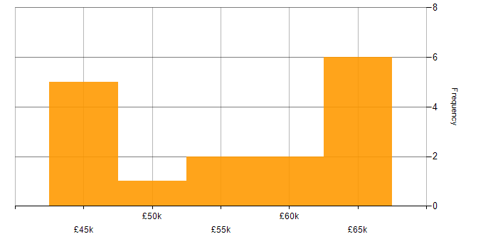 Salary histogram for Logistics Manager in England