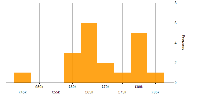 Salary histogram for logstash in England