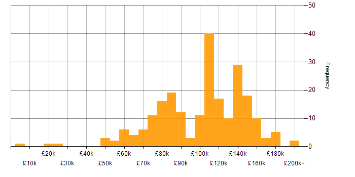 Salary histogram for Low Latency in England