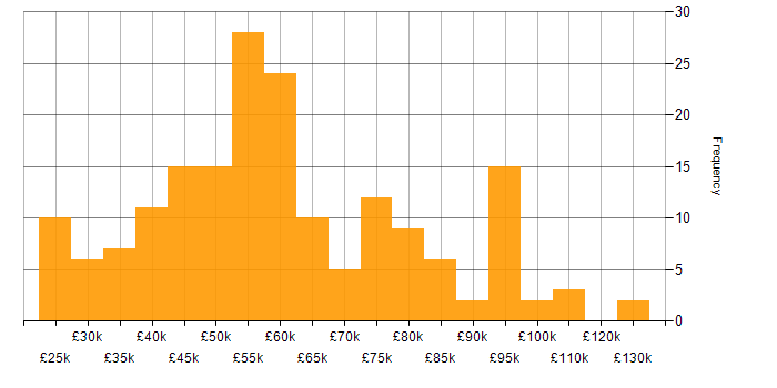 Salary histogram for Low-Code in England