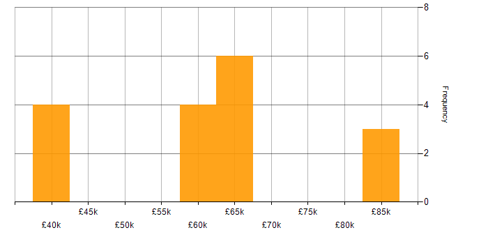 Salary histogram for Low-Code Developer in England