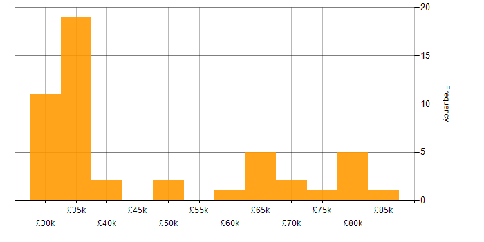 Salary histogram for LTE in England