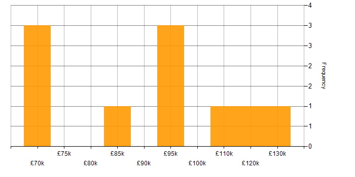 Salary histogram for MACH in England