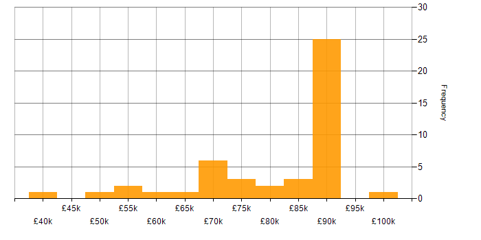 Salary histogram for Machine Learning Engineer in England
