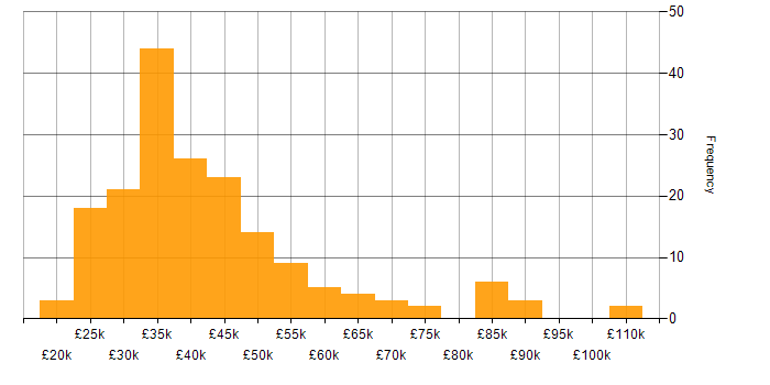Salary histogram for Magento in England