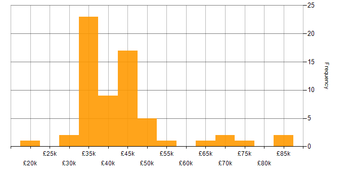 Salary histogram for Magento Developer in England