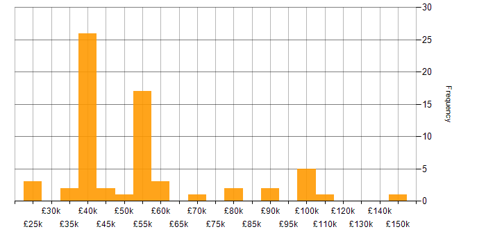Salary histogram for Mainframe in England