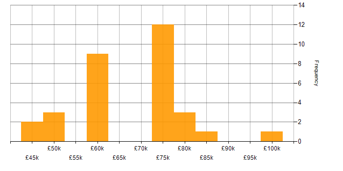 Salary histogram for Malware Analysis in England