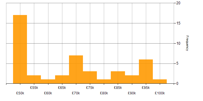 Salary histogram for Management Consultant in England