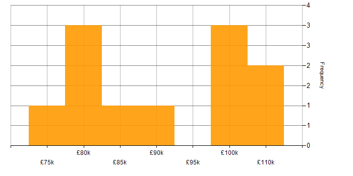 Salary histogram for Managing Consultant in England
