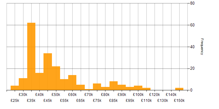 Salary histogram for Manual Testing in England