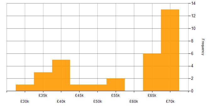 Salary histogram for Manufacturing Engineer in England
