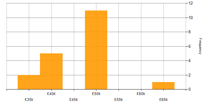Salary histogram for Manufacturing Engineering in England