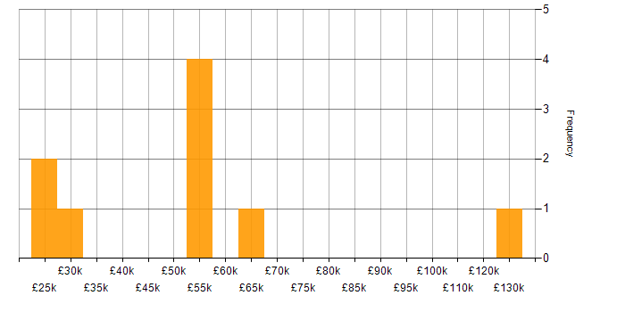 Salary histogram for Market Analyst in England