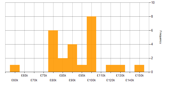Salary histogram for Market Risk in England