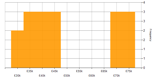 Salary histogram for Marketing Analyst in England