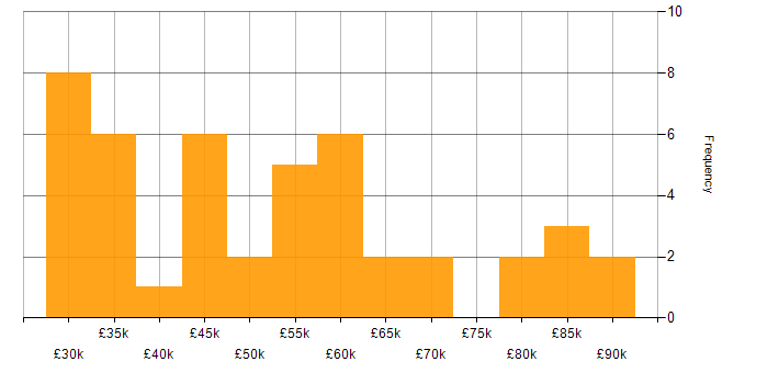 Salary histogram for Marketing Automation in England