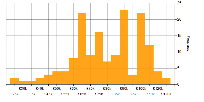 Salary histogram for Master Data Management in England