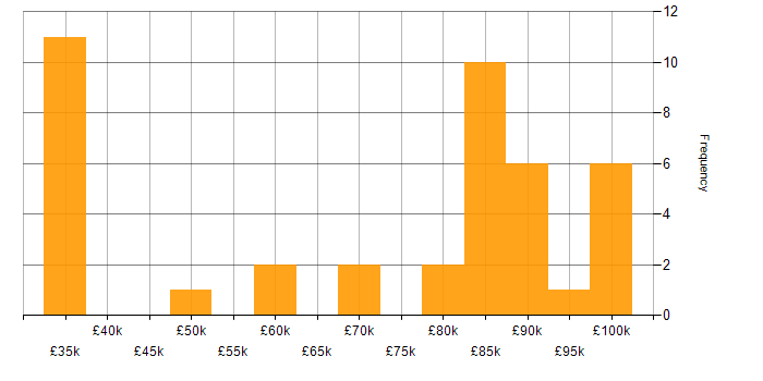 Salary histogram for Matillion in England