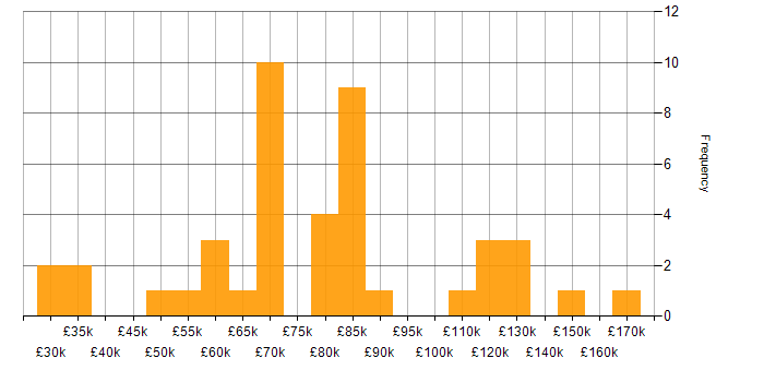 Salary histogram for MBA in England
