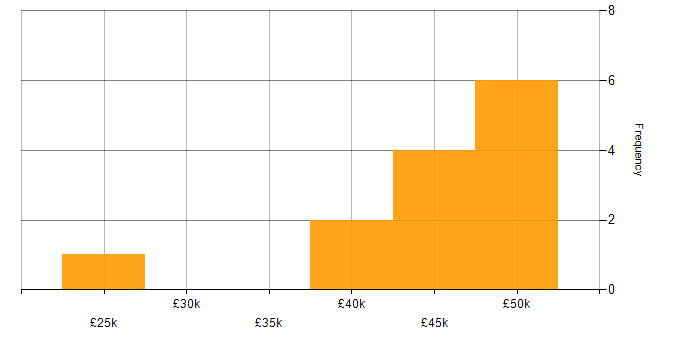 Salary histogram for McAfee ePO in England