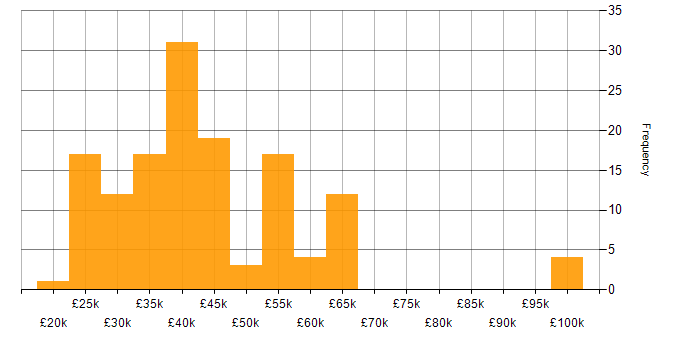 Salary histogram for MCSA in England