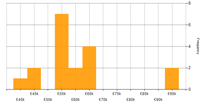 Salary histogram for MDX in England