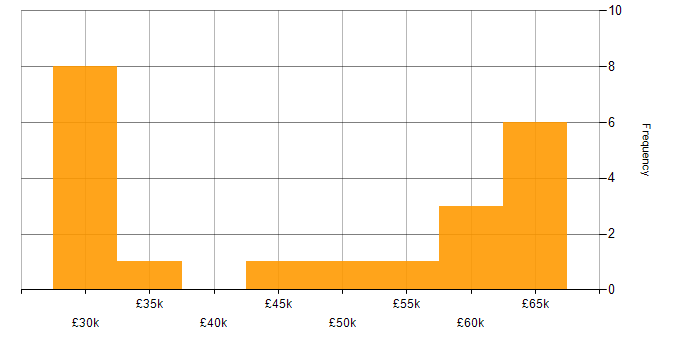 Salary histogram for Mechatronics in England
