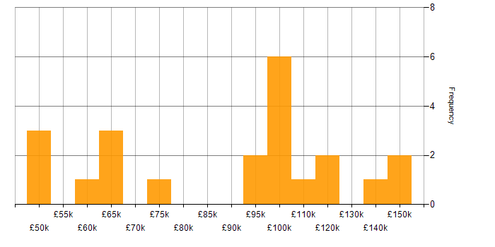 Salary histogram for MERN Stack in England