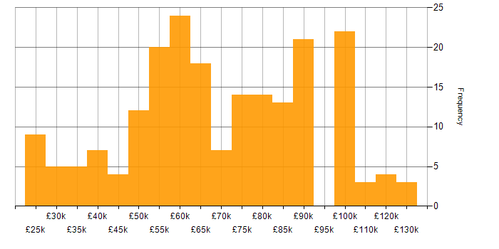 Salary histogram for Metadata in England